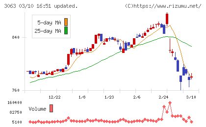 ジェイグループホールディングスチャート