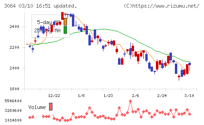 ＭｏｎｏｔａＲＯチャート