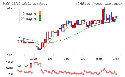 ＪＢイレブンチャート
