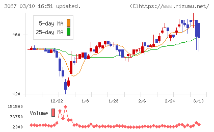 東京一番フーズチャート