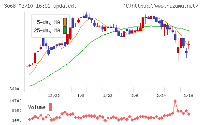 ＷＤＩチャート