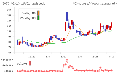 ジェリービーンズグループチャート