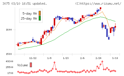銚子丸チャート