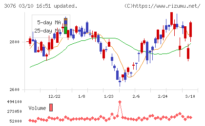 あい　ホールディングスチャート