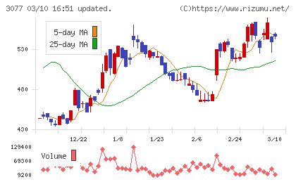 ホリイフードサービスチャート