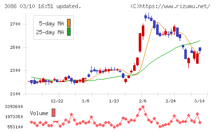 Ｊ．フロント　リテイリングチャート
