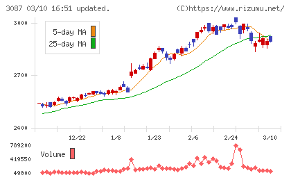 ドトール・日レスホールディングスチャート