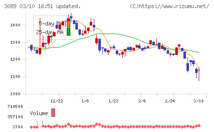 テクノアルファチャート