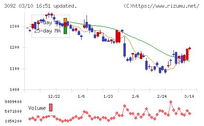 ＺＯＺＯチャート