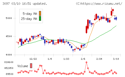 物語コーポレーションチャート