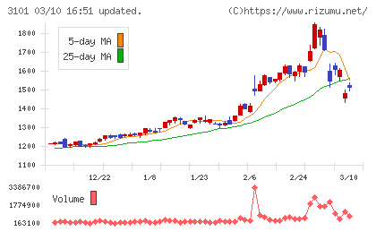 東洋紡チャート