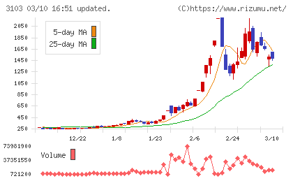 ユニチカチャート