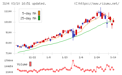 富士紡ホールディングスチャート