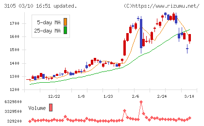 日清紡ホールディングスチャート