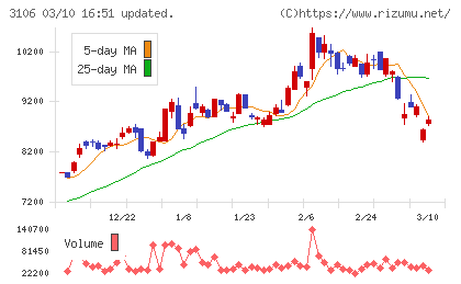 クラボウチャート