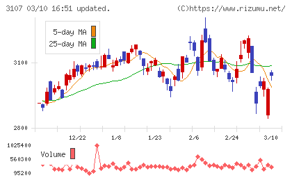 ダイワボウホールディングスチャート