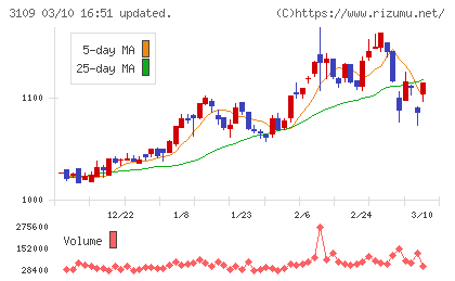 シキボウチャート