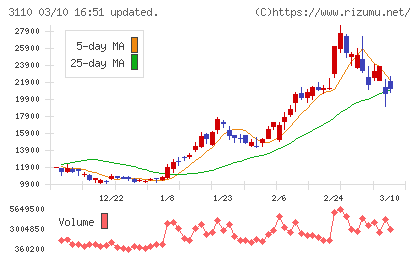 日東紡チャート