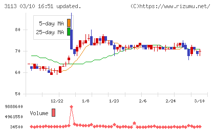 ＵＮＩＶＡ・Ｏａｋホールディングスチャート