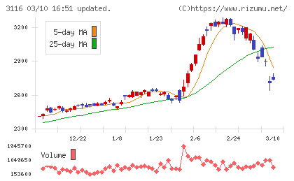 トヨタ紡織チャート