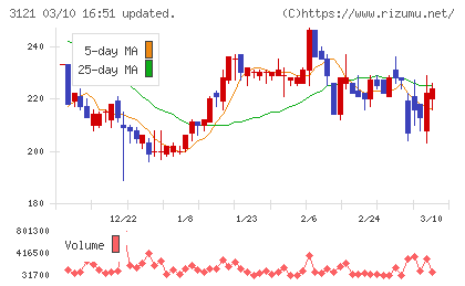 マーチャント・バンカーズチャート