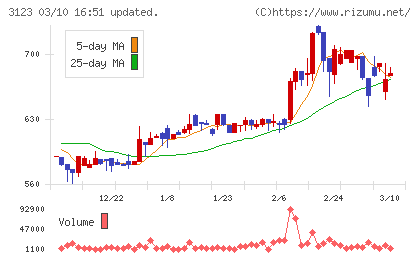 サイボーチャート