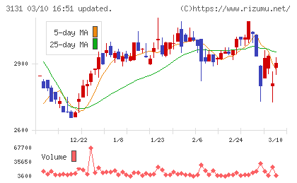 シンデン・ハイテックスチャート