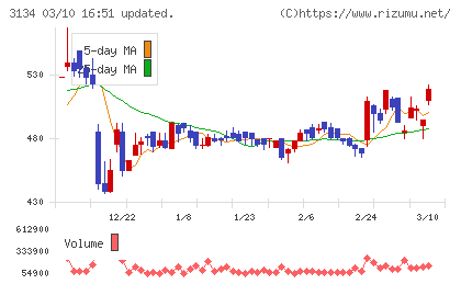 Ｈａｍｅｅチャート