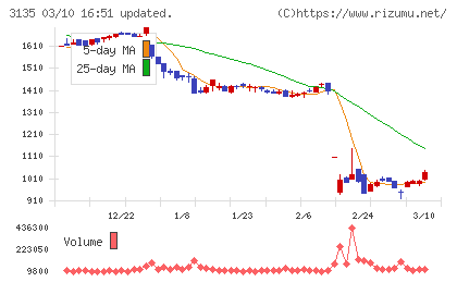 マーケットエンタープライズチャート