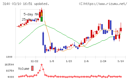 ＢＲＵＮＯチャート