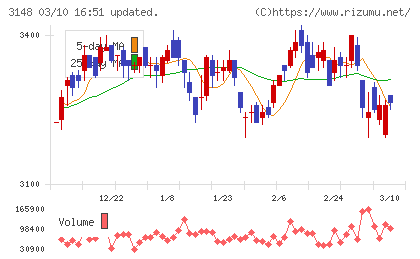 クリエイトＳＤホールディングスチャート