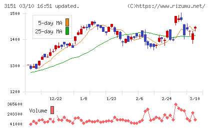 バイタルケーエスケー・ホールディングスチャート
