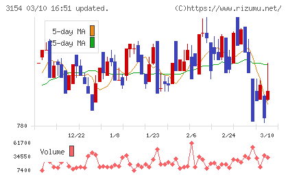 メディアスホールディングスチャート