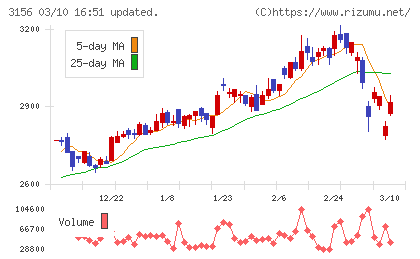 レスターチャート