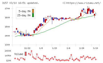 ジオリーブグループチャート