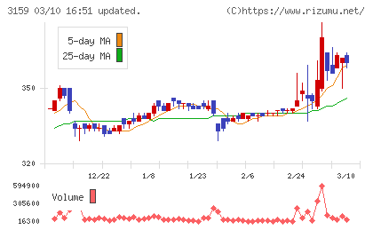 丸善ＣＨＩホールディングスチャート