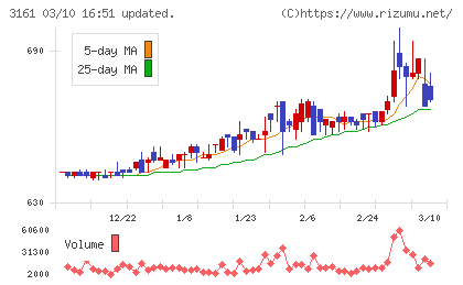 アゼアスチャート