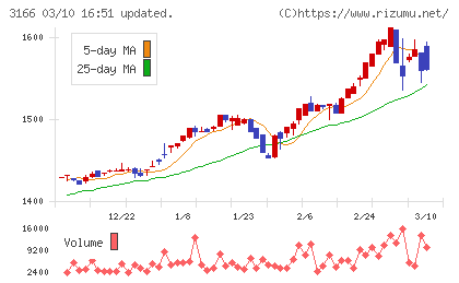 ＯＣＨＩホールディングスチャート