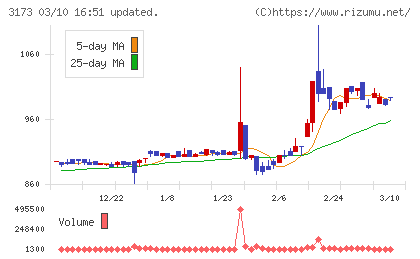 Ｃｏｍｉｎｉｘチャート