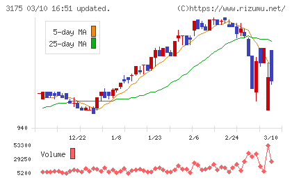 エー・ピーホールディングスチャート