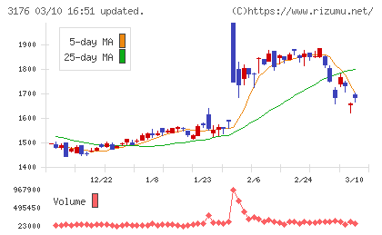 三洋貿易チャート