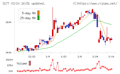 ありがとうサービスチャート