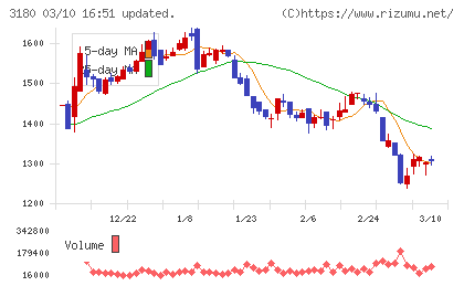 ビューティガレージチャート