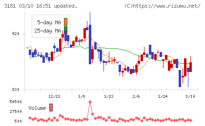 買取王国チャート