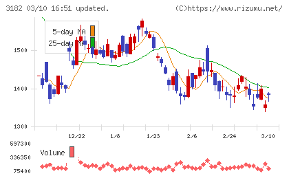 オイシックス・ラ・大地チャート