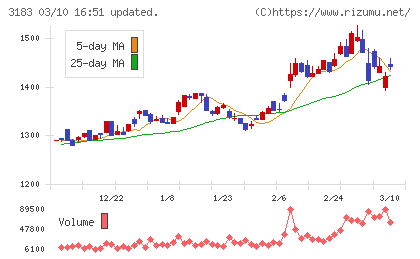 ウイン・パートナーズチャート