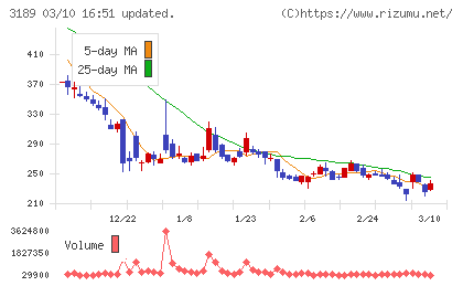 ＡＮＡＰホールディングスチャート