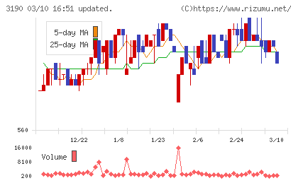 ホットマンチャート