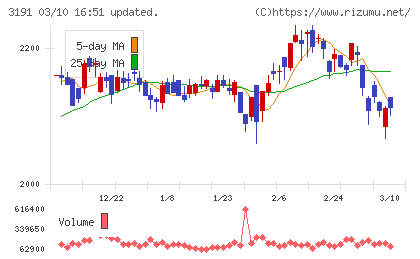 ジョイフル本田チャート