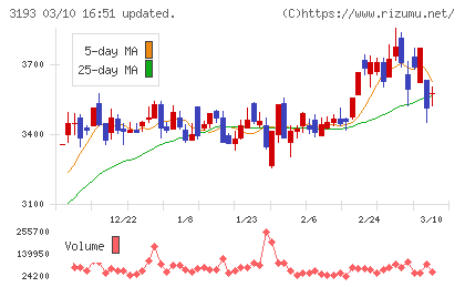 エターナルホスピタリティグループチャート
